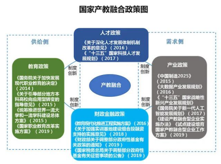 国家出台的一系列鼓励和支持产教融合,校企合作的政策,为建设高水平