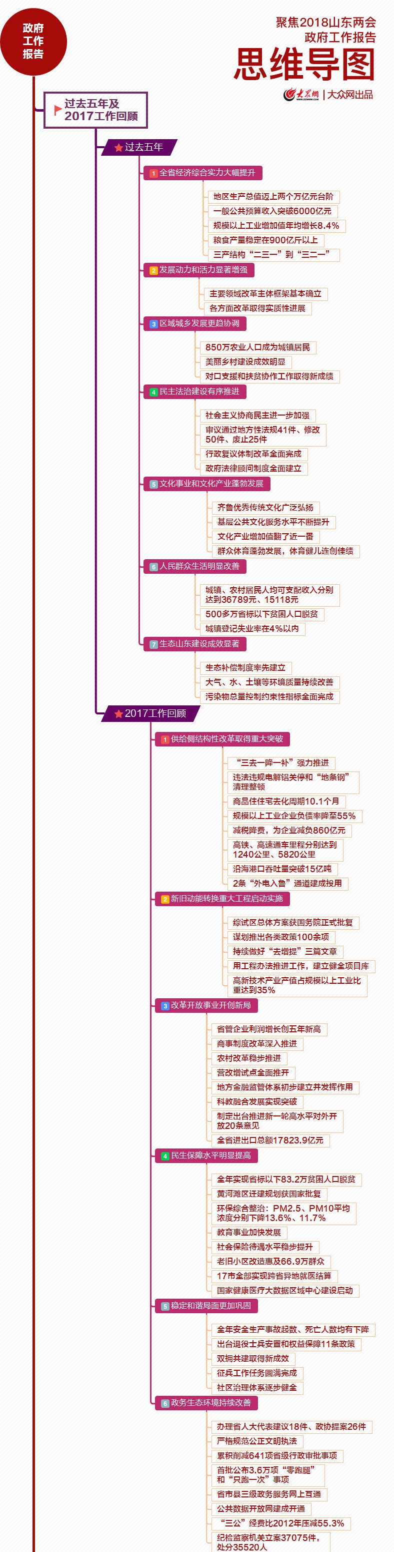 思维导图丨聚焦2018山东两会政府工作报告