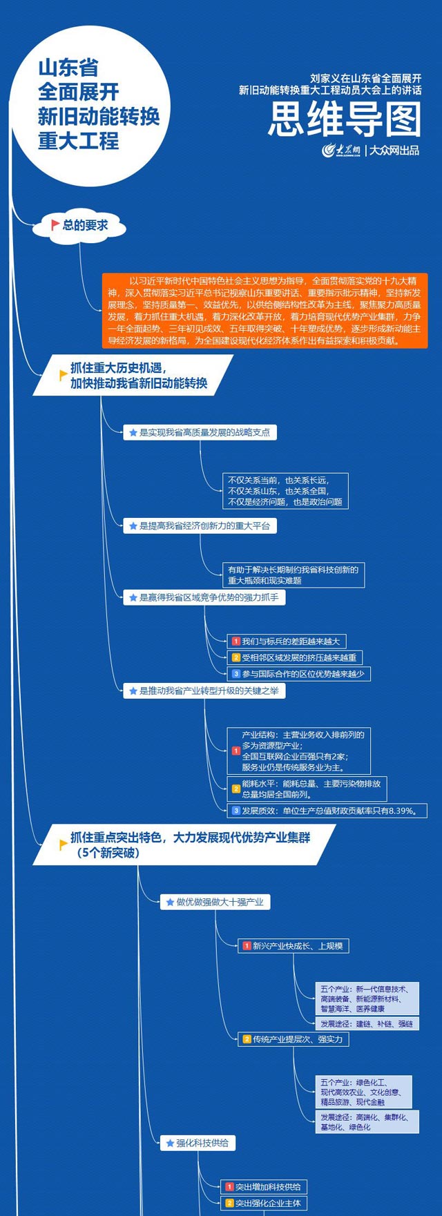 思维导图丨山东省全面展开新旧动能转换重大工程