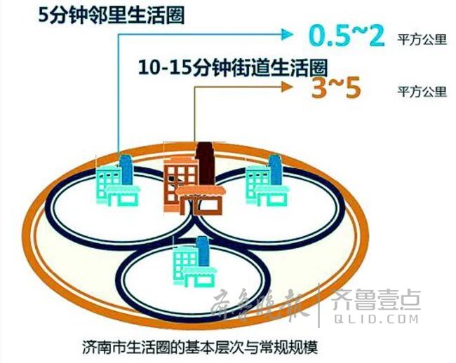 街道,邻里两个圈,济南15分钟生活圈首次明确层级