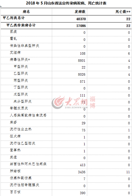 山东省公布5月法定传染病疫情通报共计死亡22人