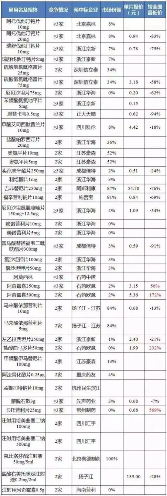 (注:上表引自医药经济报,价格仅供参考)