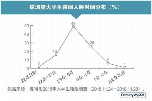 数据显示,被调查大学生平均睡眠时间为7小时,近半数学生入睡时间在