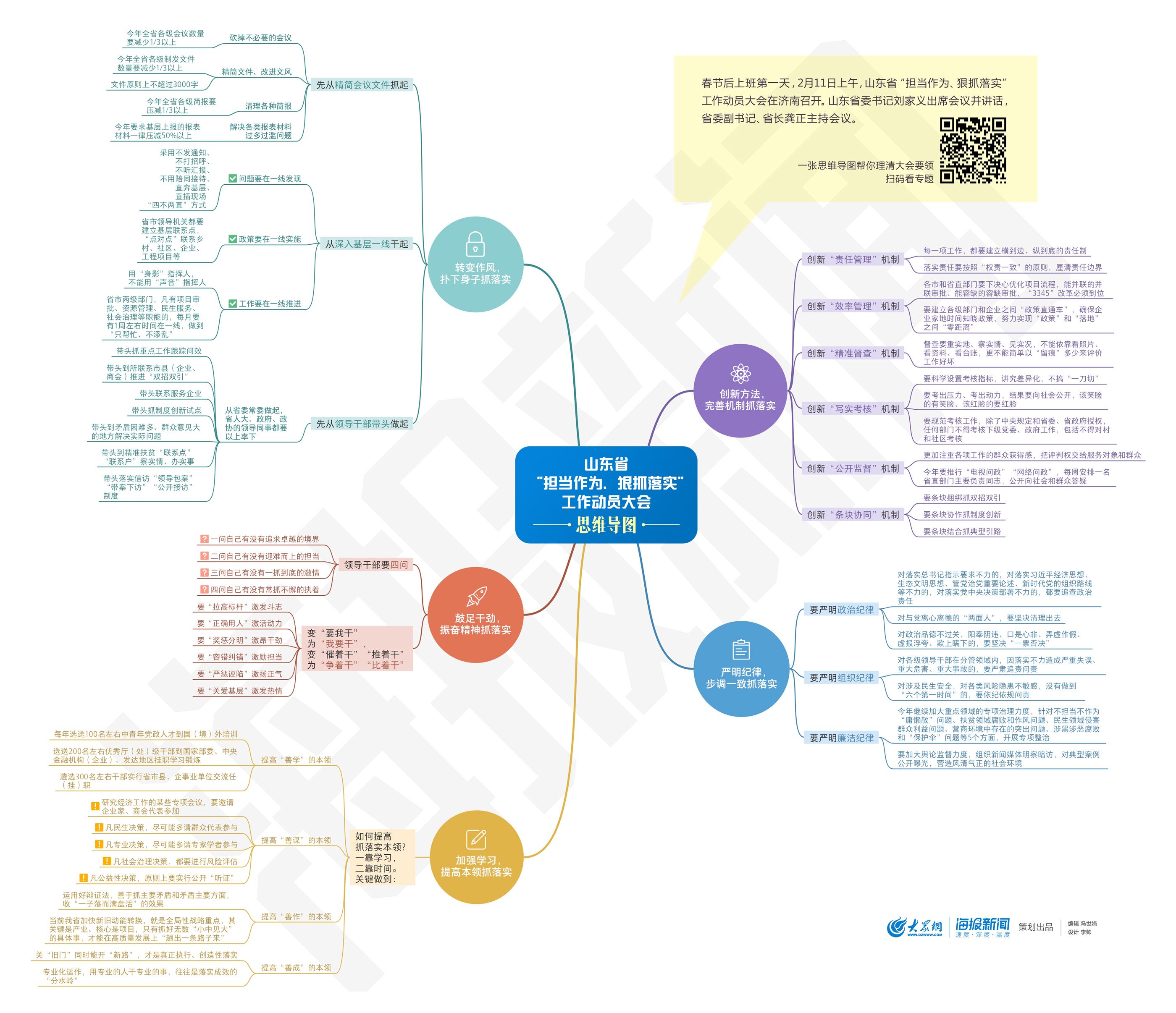 全体山东干部收好,这张思维导图告诉你怎么狠抓落实