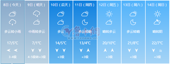 淄博今明迎中雨天气鲁中山区降温68