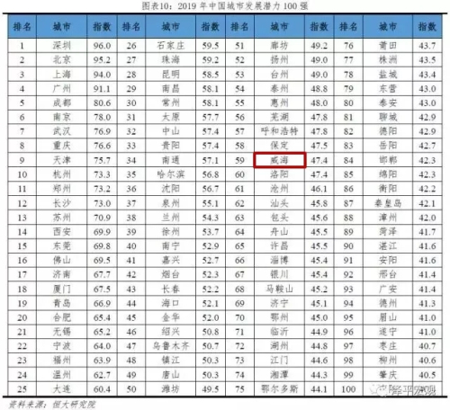 全球潜力城市榜排名_广东潜力城市排名_福建最具潜力城市排名