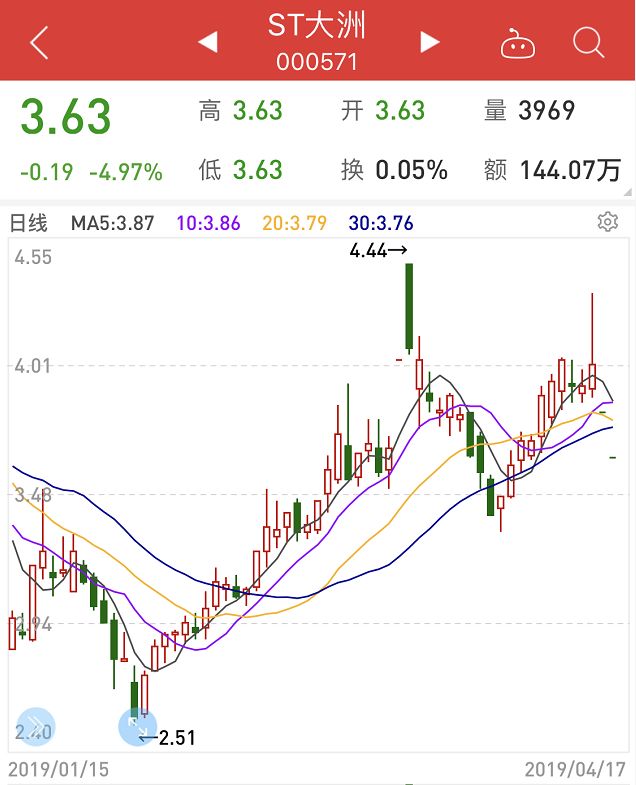 4月14日晚间,新大洲a发布公告称,因被第一大股东的关联企业黑龙江