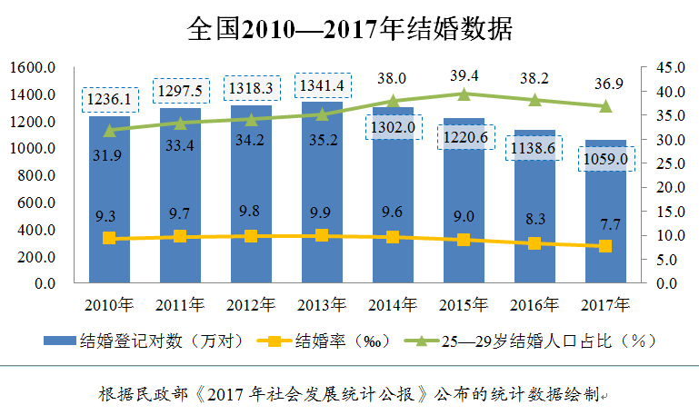 我国离婚率高达38错用数据说说结婚率离婚率那些事儿