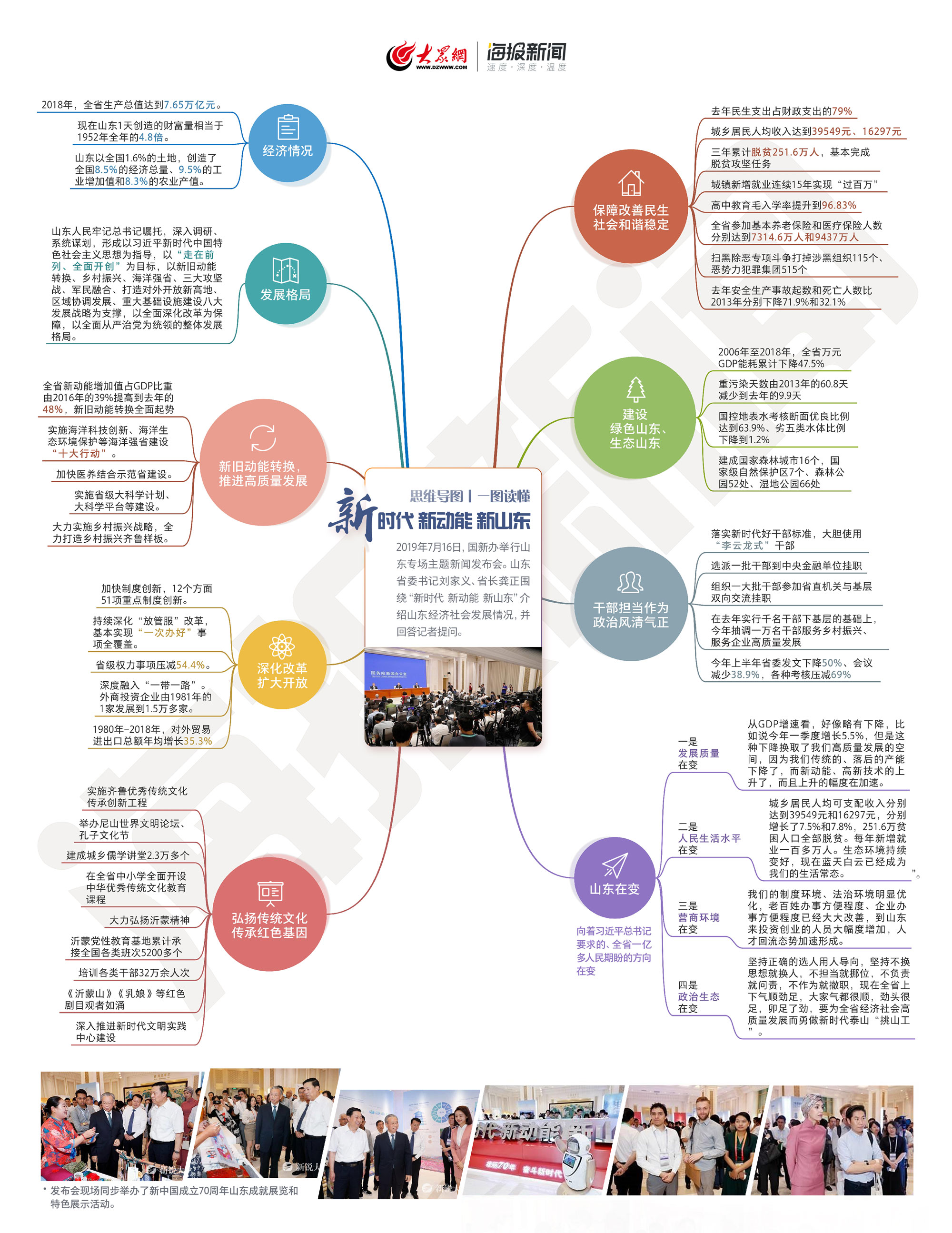 思维导图丨一图读懂新时代 新动能 新山东