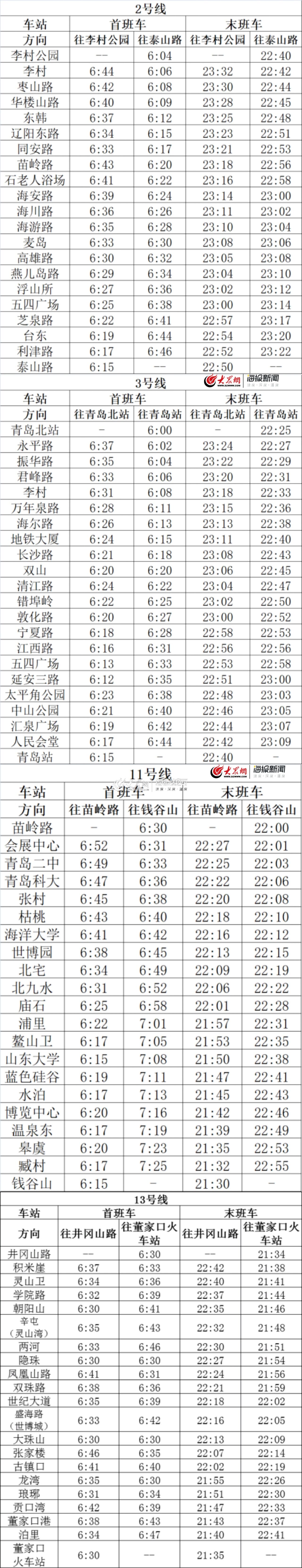 今起青岛地铁231113号线压缩周末行车间隔