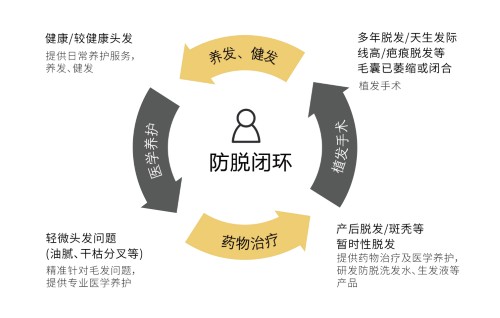 因秃上热搜多样化防脱需求下毛发产业链迎来整合新阶段