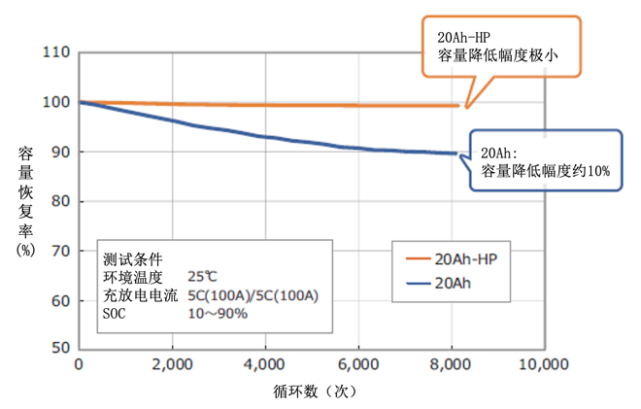 东芝钛酸锂电池scib系列新增20ahhp电池