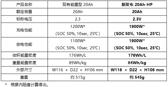 东芝钛酸锂电池scib系列新增20ahhp电池