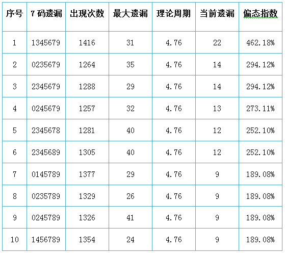 七码组六遗漏数据(数据截止2019d241期,取前十位)