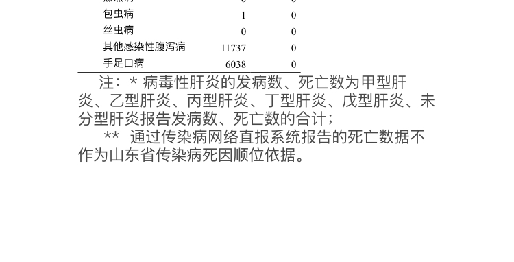 陈洋洋) 山东省卫健委近日发布2019年9月法定报告传染病疫情通报,全省