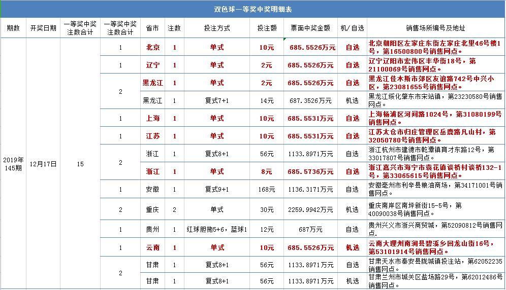 (双色球一等奖中奖明细表)