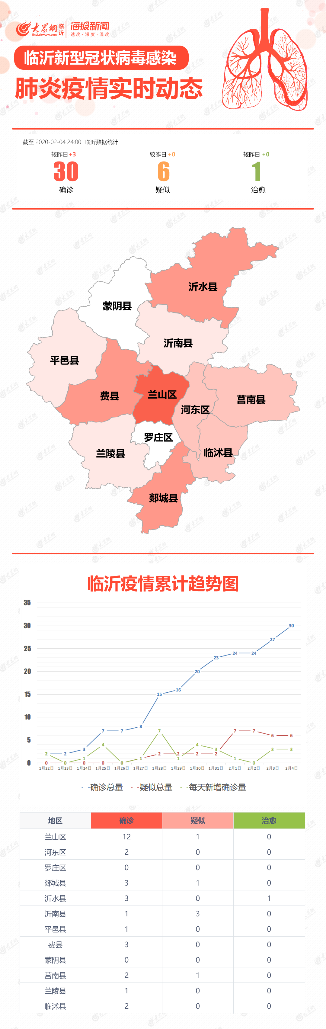 【收藏】实时更新:临沂新型冠状病毒感染的肺炎疫情实时动态