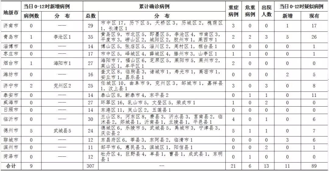 备注:根据国家卫健委关于疫情信息报告新要求,按病例确诊时医院所在