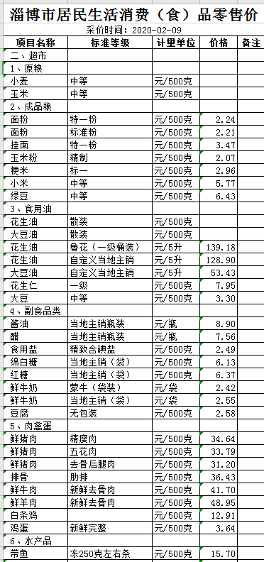 淄博:蔬菜水果价格小幅上涨,其余生活消费品价格总体稳定