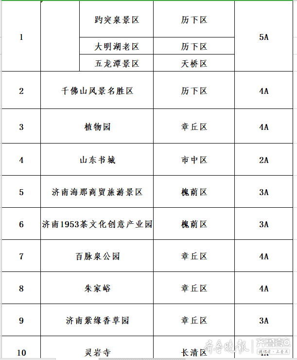 4a),植物园(章丘区,4a),山东书城(市中区,2a),济南