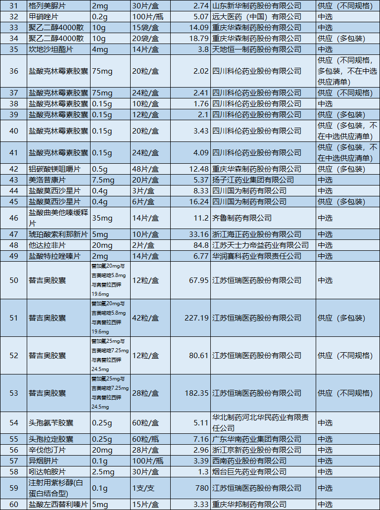 附:第二批国家组织药品集中采购山东省挂网产品清单