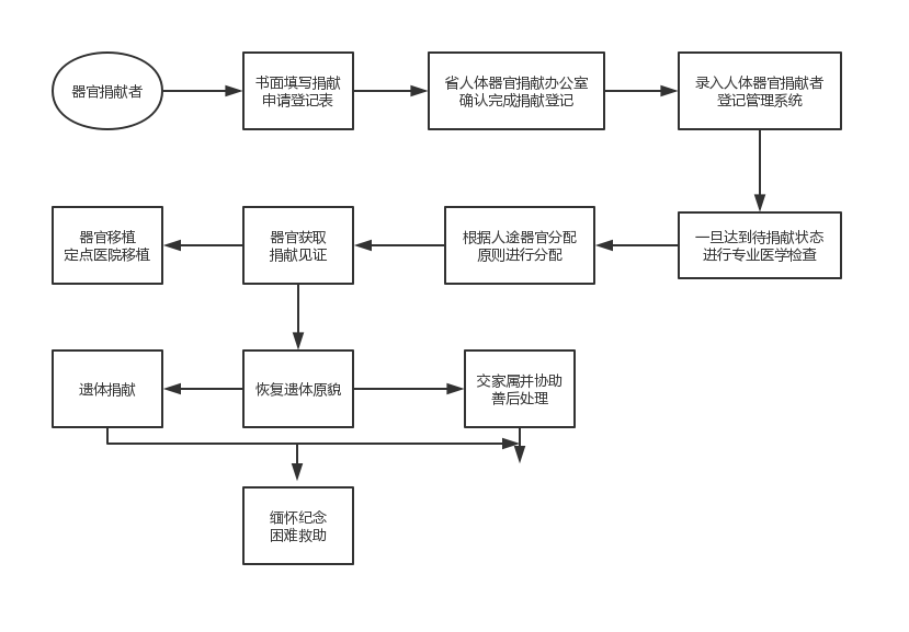 一,人体器官捐献工作流程图