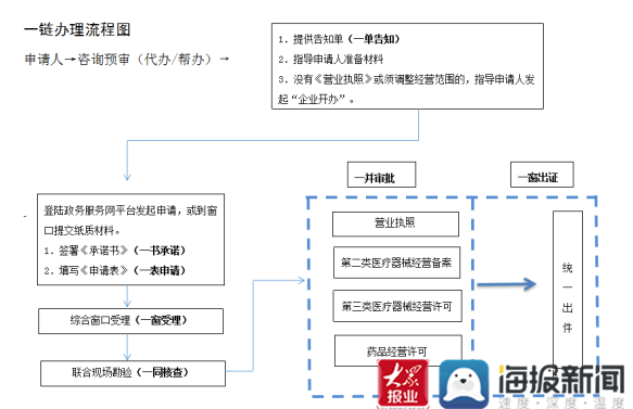 一链办理流程图