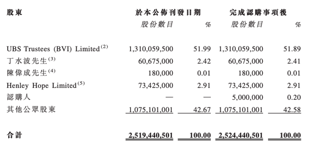 特步国际出示的股权架构显示,双方此次签订协议前,谢霆锋并未持有公司