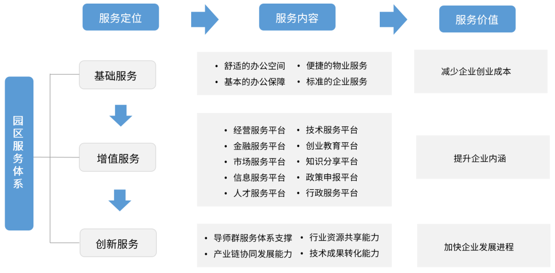 园区是链上企业,产业平台和行业人才的集聚地,只要是企业所需的要素