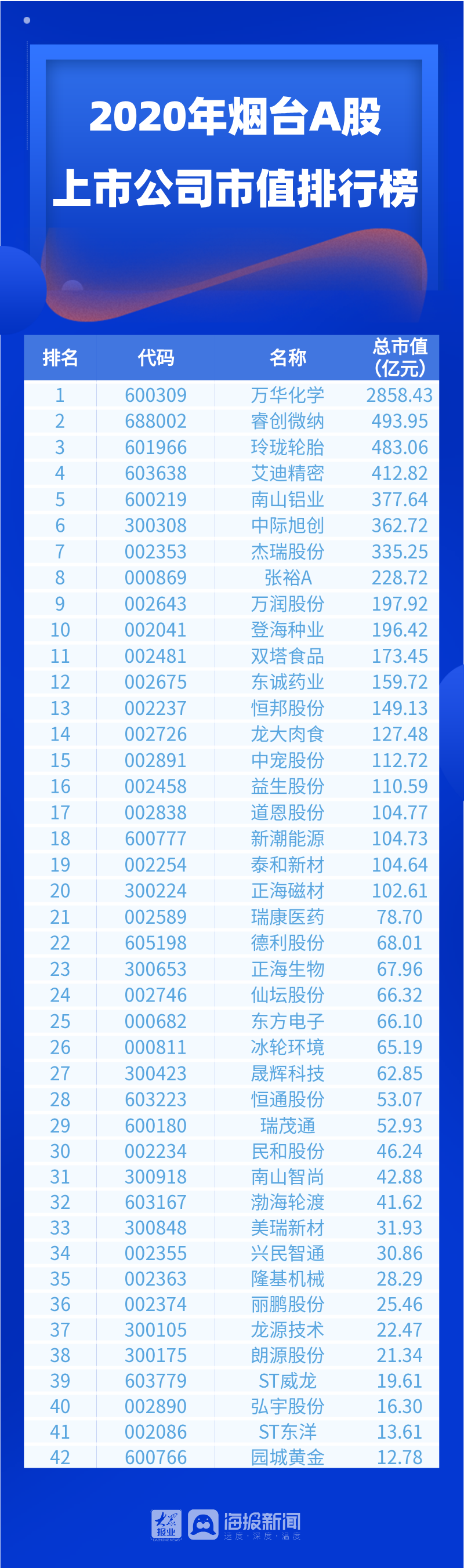 2020年烟台a股上市公司市值排行榜出炉 万华化学全省居首