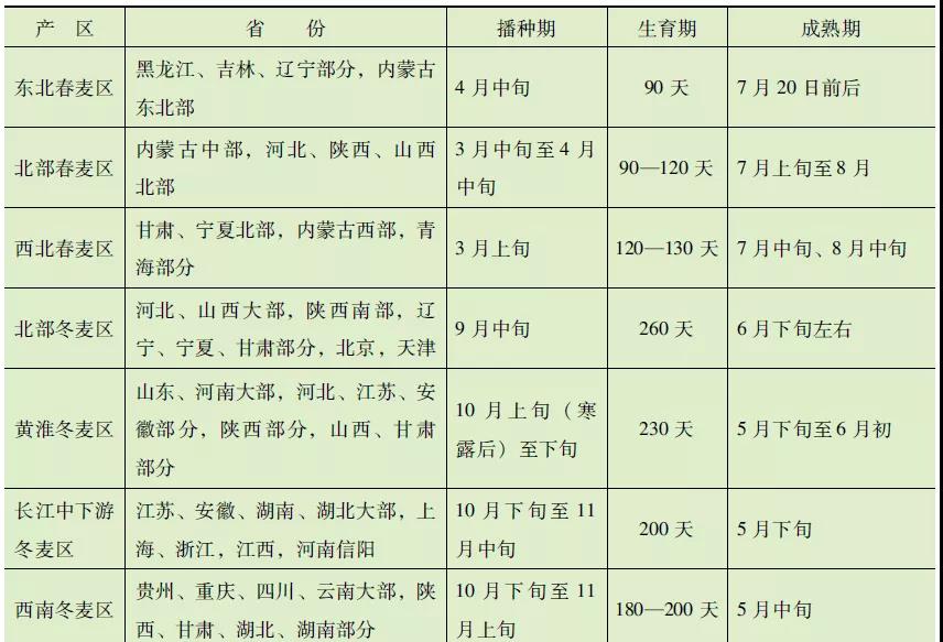 表 小麦产区及生长期一览表