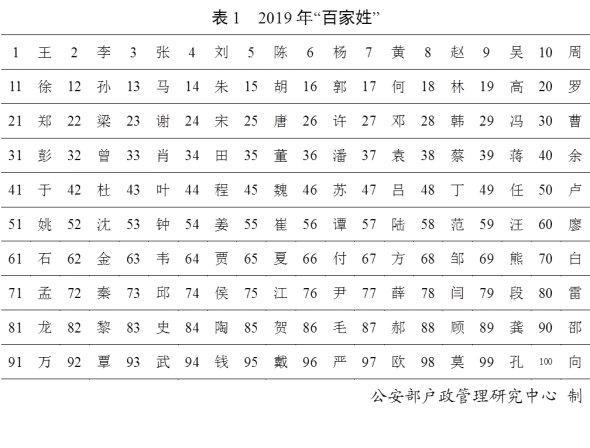 公安部发布2019年"百家姓"排名:"王"姓占据头把"交椅"