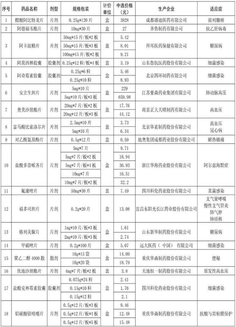 附:第二批国家组织药品集中采购山东省中选药品价格表