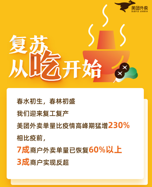 济南餐饮外卖单量已恢复至疫情前的7成 - 海报新闻