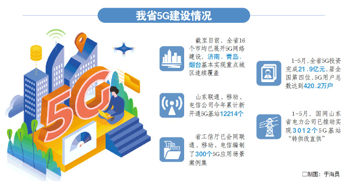 山东开通5g基站2.3万个 进场难,电价高问题得到有效破解