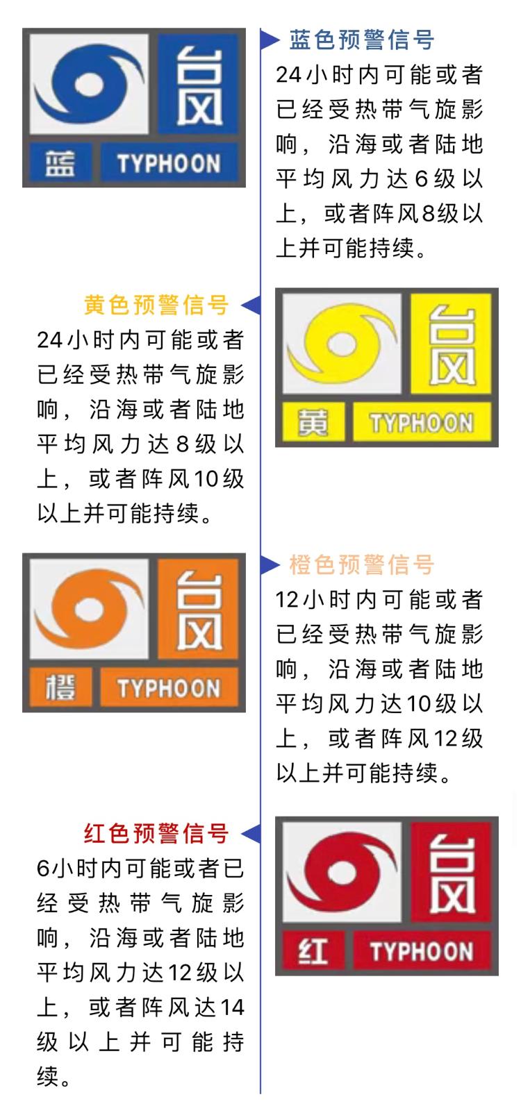 所有人,你能读懂台风预警吗?