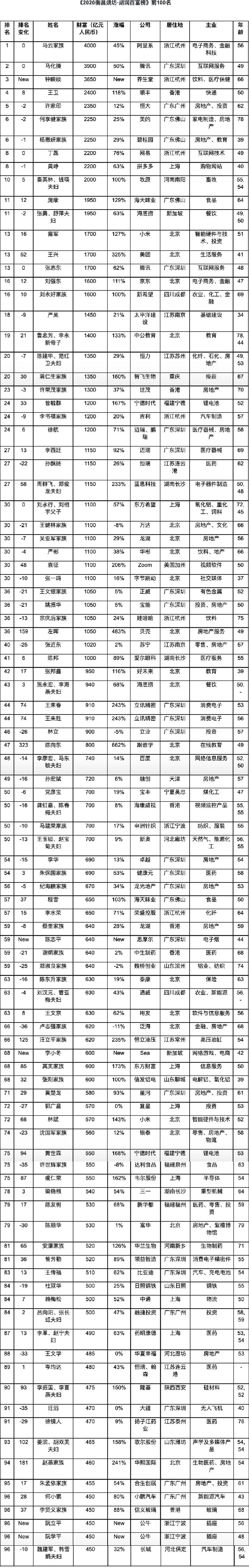 财鑫闻丨2020胡润百富榜发布魏桥郑淑良家族蝉联山东首富歌尔股份姜滨