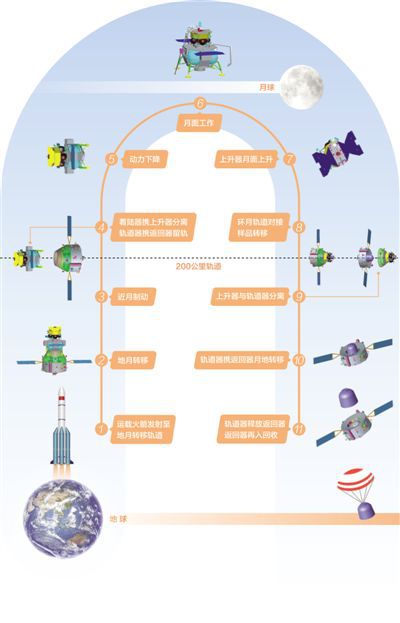 嫦娥五号探测器成功发射 将实现三大工程目标 海报新闻