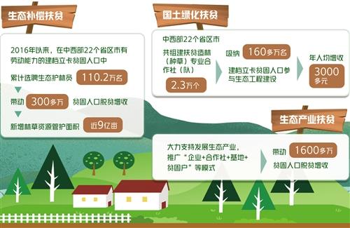 生态扶贫目标任务全面完成 助力2000多万贫困人口实现脱贫增收