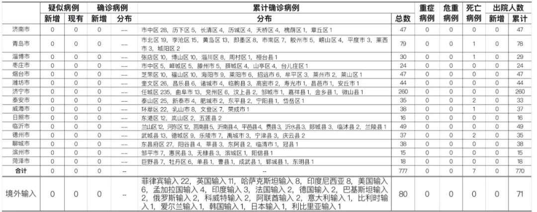 要闻   2020年12月8日0时至24时:   山东无新增本地疑似病例,确诊病例