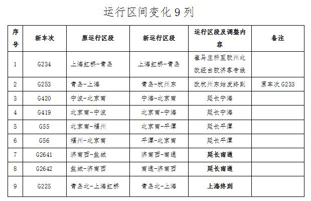 铁路调图啦!枣庄高铁站将新增10趟列车停靠