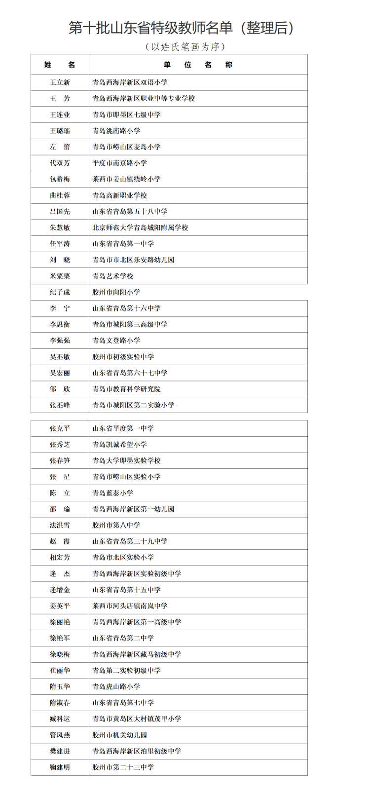 山东省教育厅公布第十批省特级教师青岛43人入选