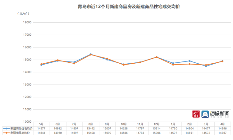 4月青岛新房成交稳中有升 西海岸新区成交量领跑全市