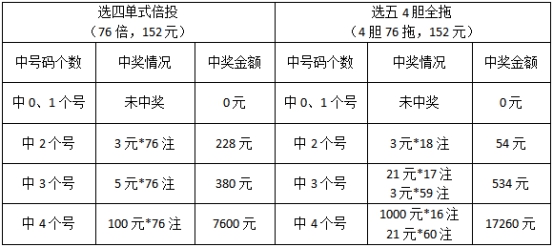 网红玩法选五4胆全拖选号简单快乐加倍