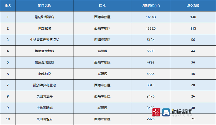 上周青岛市单项目热销排行榜.