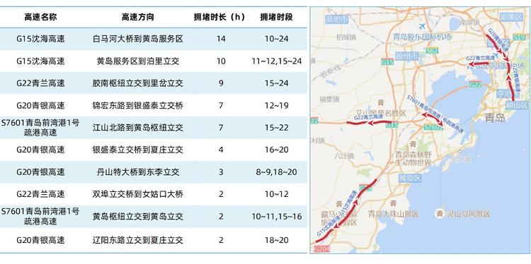 g15沈海高速黄岛段;g22青兰高速青岛西收费站,胶州收费站,黄岛东收费