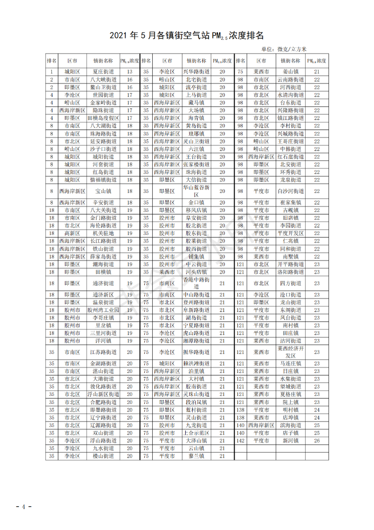 5月青岛市142个镇街pm2.5,pm10浓度均达到国家环境空气质量二级标准