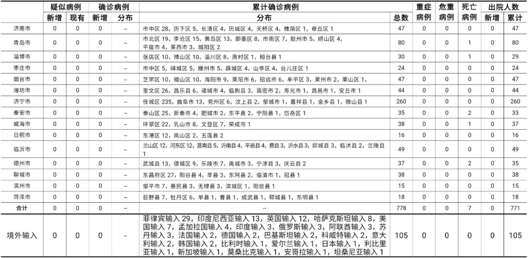 累计报告境外输入确诊病例105例,累计治愈出院105例.