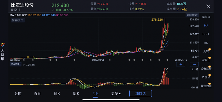 从其2002年上市以来,该公司股价涨幅已接近300倍,与此同时,比亚迪a股