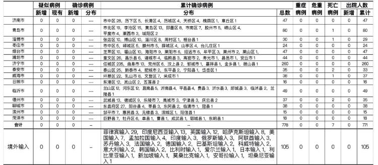 山东新闻   2021年7月25日0时至24时:   山东无新增本地疑似病例,确诊